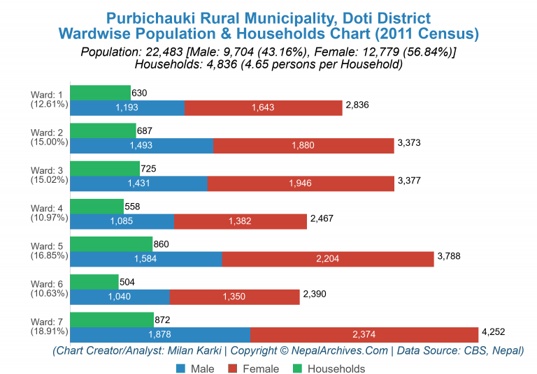 Wardwise Population Chart of Purbichauki Rural Municipality