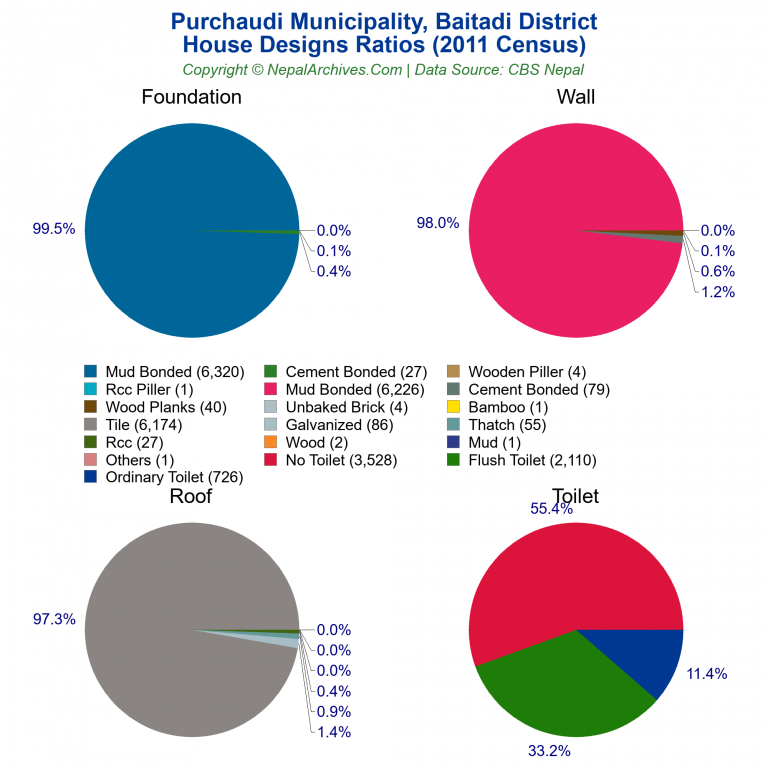 House Design Ratios Pie Charts of Purchaudi Municipality