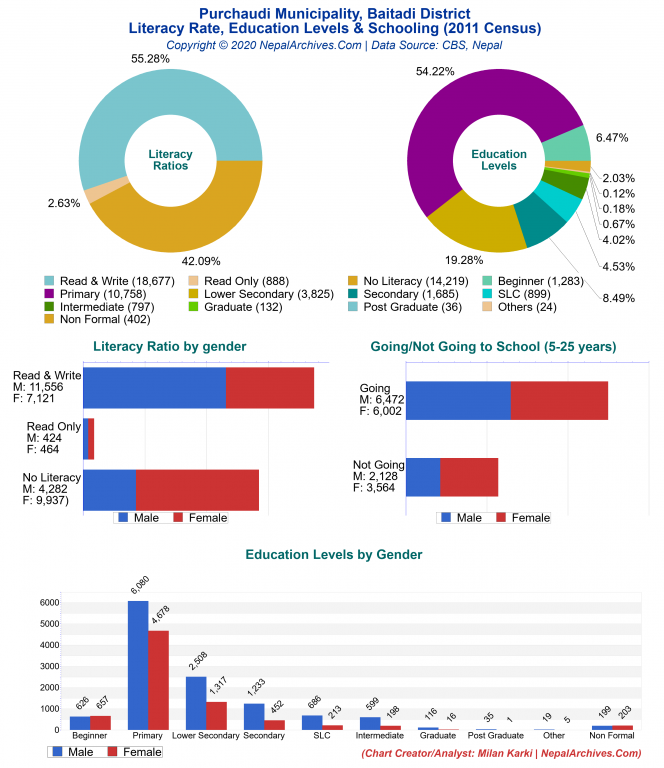 Literacy, Education Levels & Schooling Charts of Purchaudi Municipality