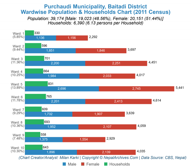 Wardwise Population Chart of Purchaudi Municipality