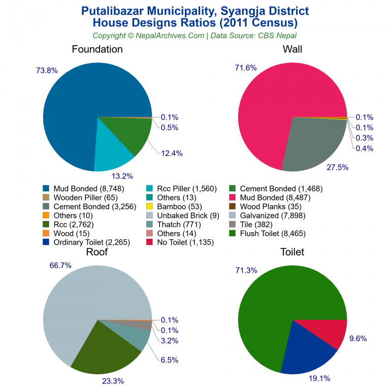 House Design Ratios Pie Charts of Putalibazar Municipality