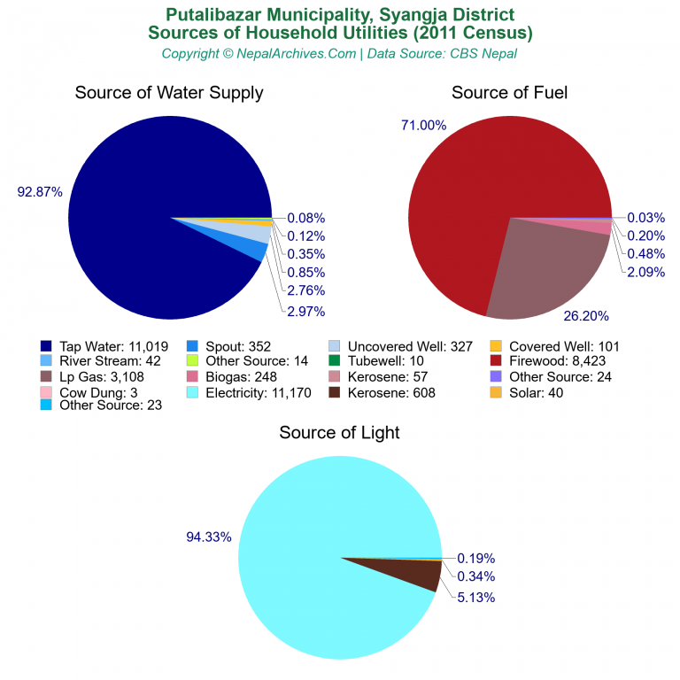 Household Utilities Pie Charts of Putalibazar Municipality