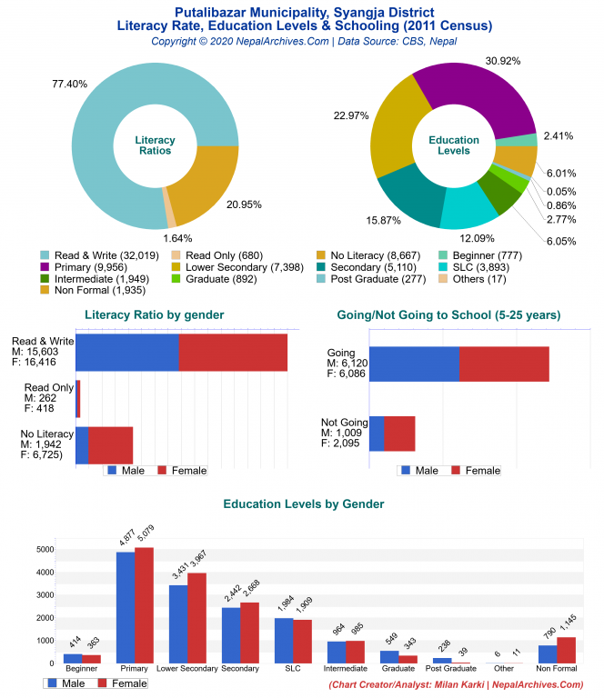 Literacy, Education Levels & Schooling Charts of Putalibazar Municipality