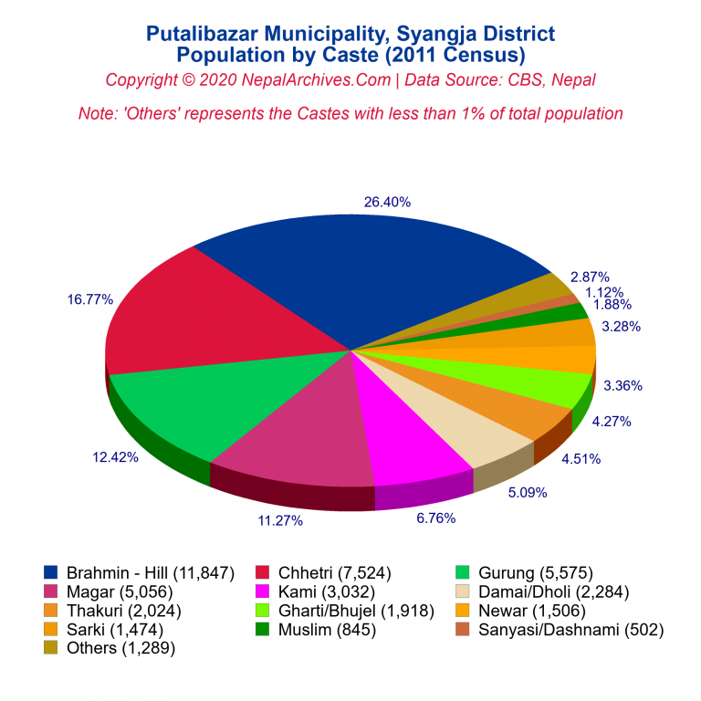 Population by Castes Chart of Putalibazar Municipality