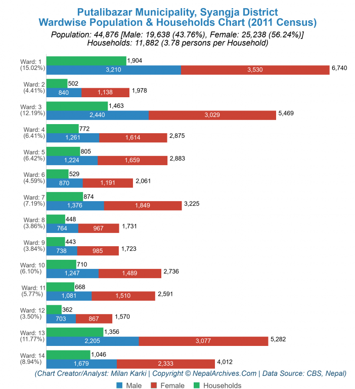 Wardwise Population Chart of Putalibazar Municipality