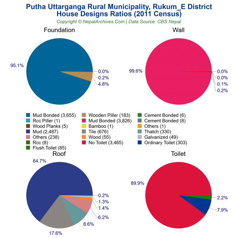 House Design Ratios Pie Charts of Putha Uttarganga Rural Municipality