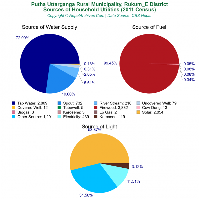 Household Utilities Pie Charts of Putha Uttarganga Rural Municipality