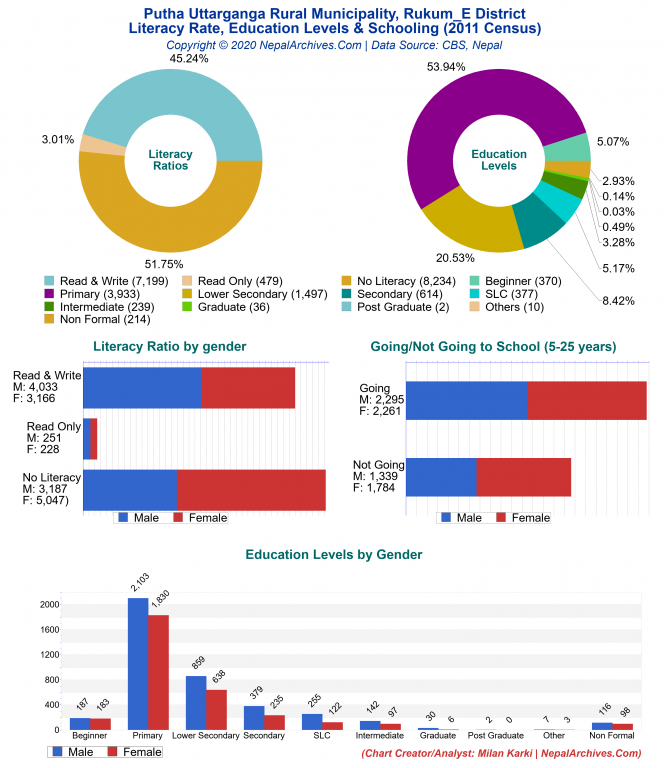 Literacy, Education Levels & Schooling Charts of Putha Uttarganga Rural Municipality