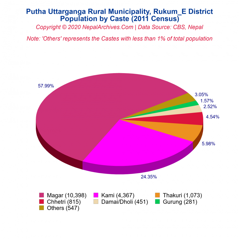 Population by Castes Chart of Putha Uttarganga Rural Municipality