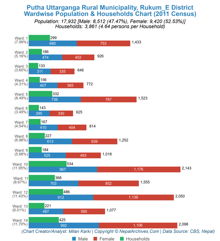 Wardwise Population Chart of Putha Uttarganga Rural Municipality