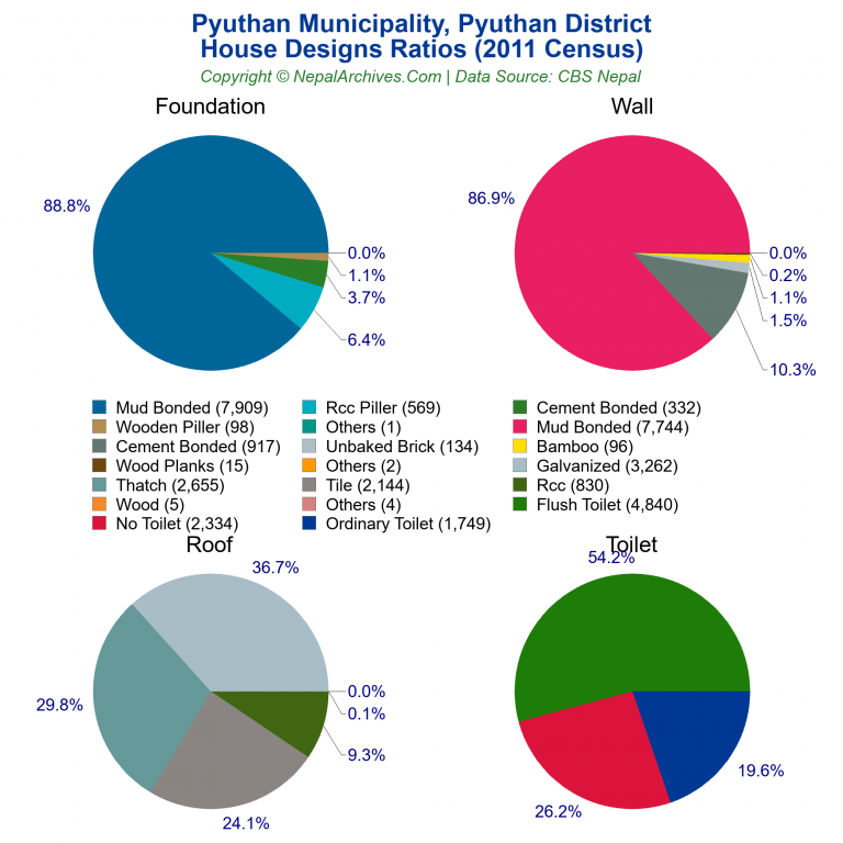 House Design Ratios Pie Charts of Pyuthan Municipality