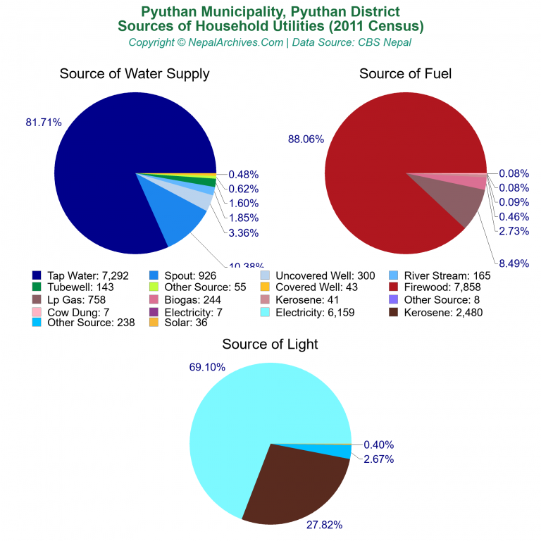 Household Utilities Pie Charts of Pyuthan Municipality