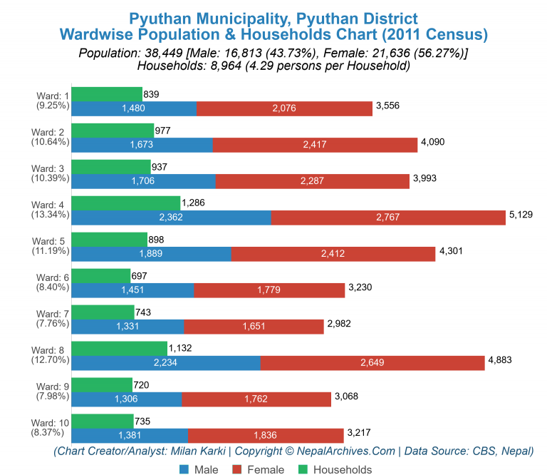 Wardwise Population Chart of Pyuthan Municipality