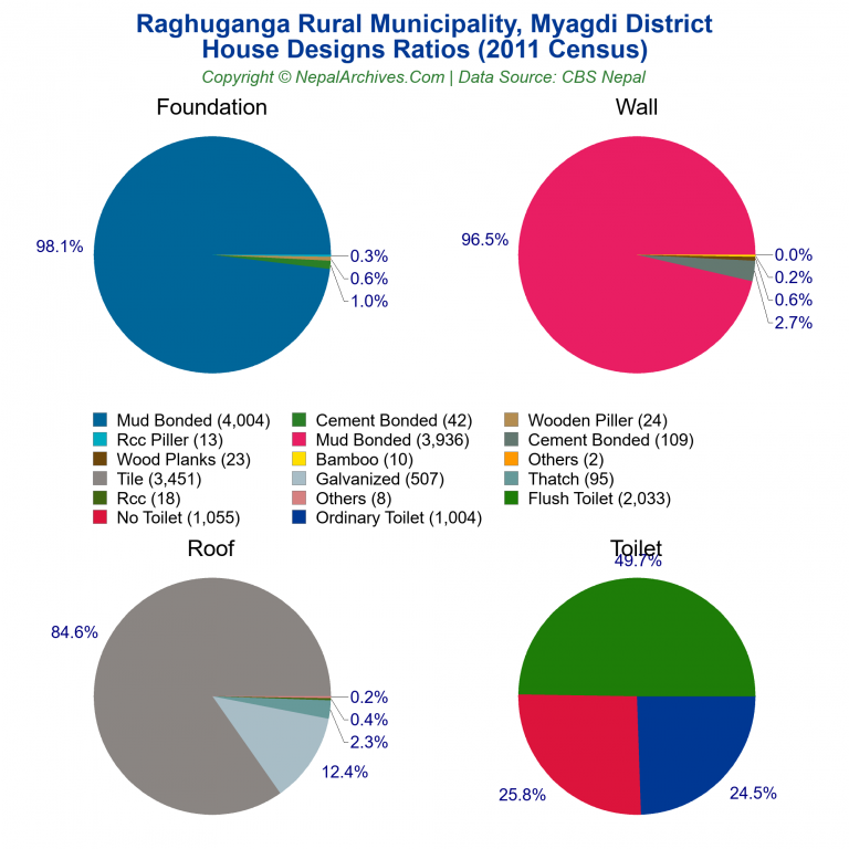 House Design Ratios Pie Charts of Raghuganga Rural Municipality
