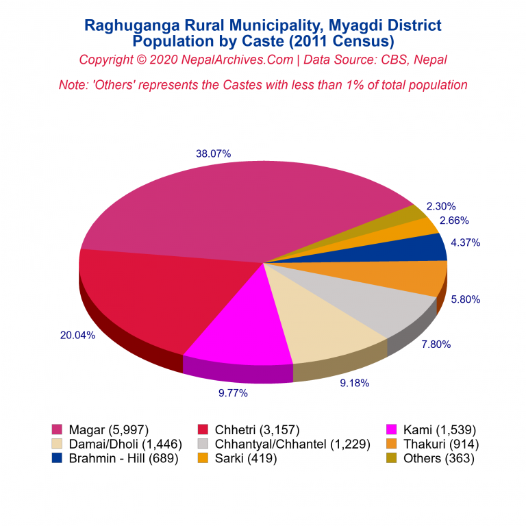 Population by Castes Chart of Raghuganga Rural Municipality