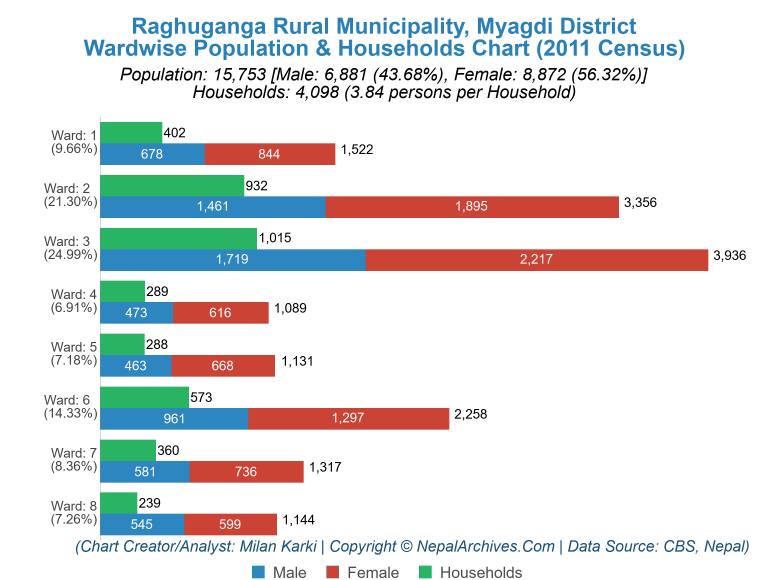 Wardwise Population Chart of Raghuganga Rural Municipality