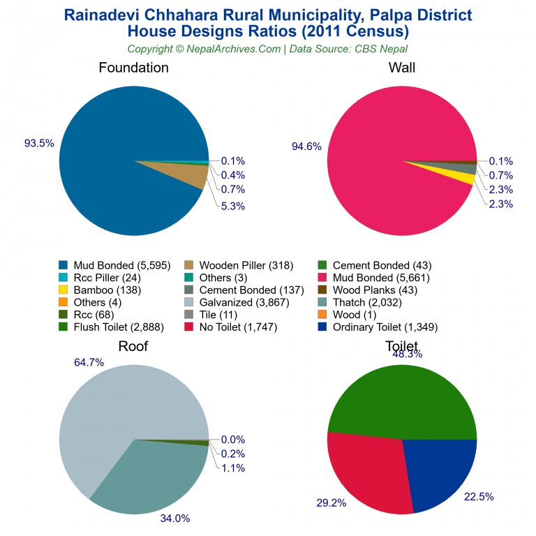 House Design Ratios Pie Charts of Rainadevi Chhahara Rural Municipality