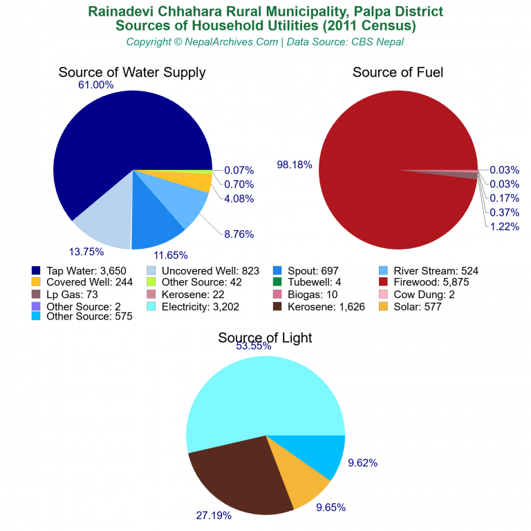 Household Utilities Pie Charts of Rainadevi Chhahara Rural Municipality