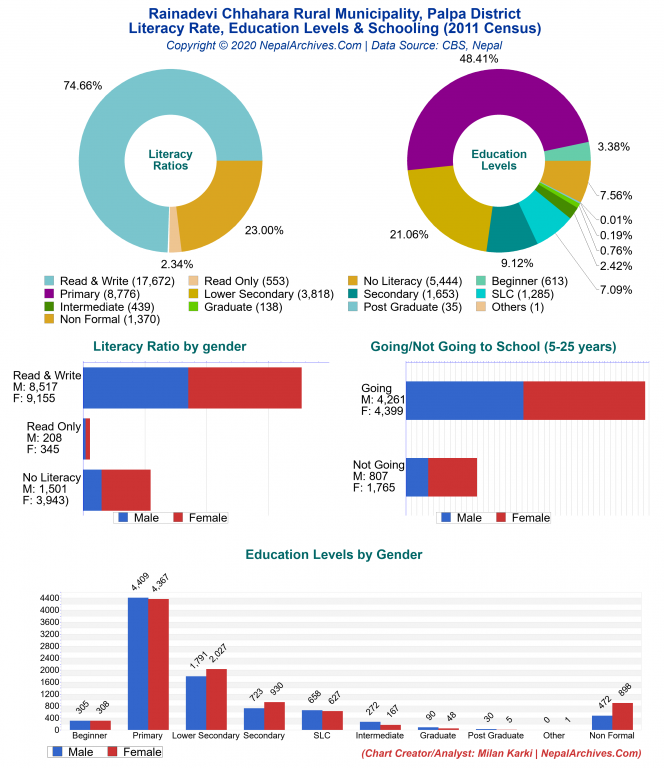 Literacy, Education Levels & Schooling Charts of Rainadevi Chhahara Rural Municipality