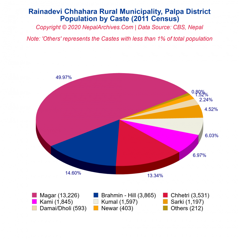 Population by Castes Chart of Rainadevi Chhahara Rural Municipality