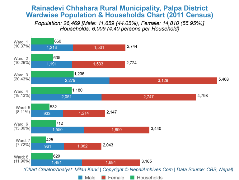 Wardwise Population Chart of Rainadevi Chhahara Rural Municipality