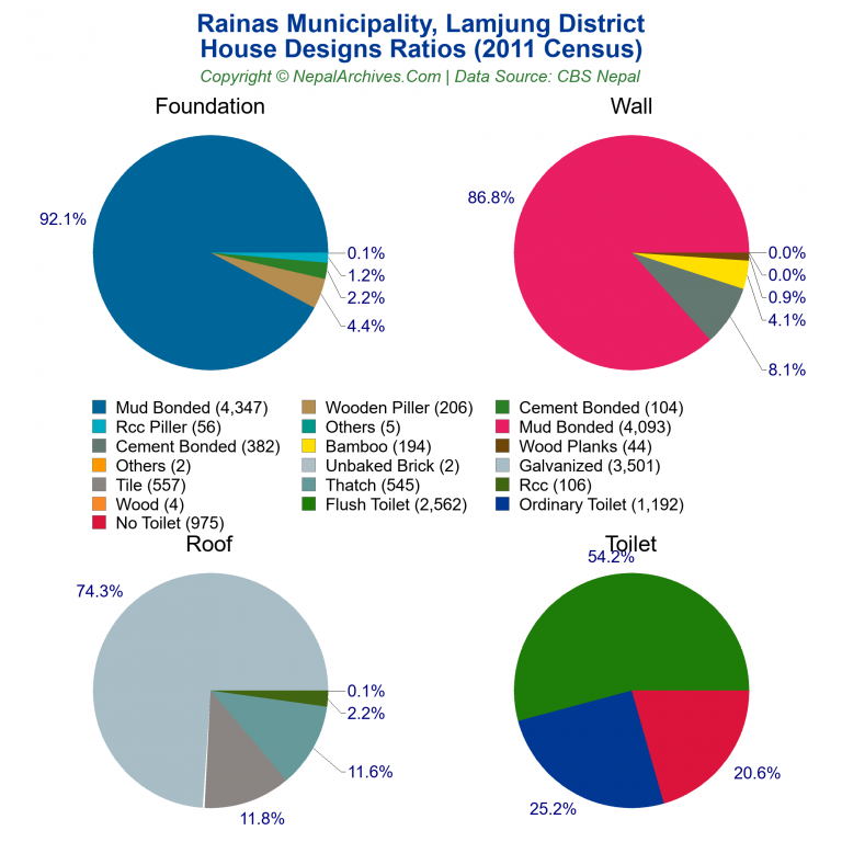 House Design Ratios Pie Charts of Rainas Municipality