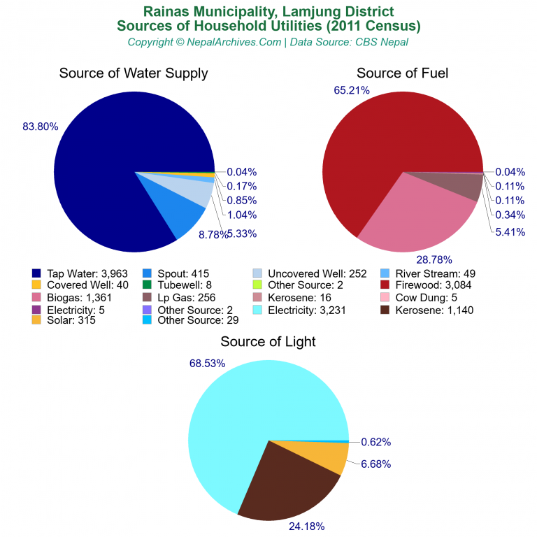 Household Utilities Pie Charts of Rainas Municipality