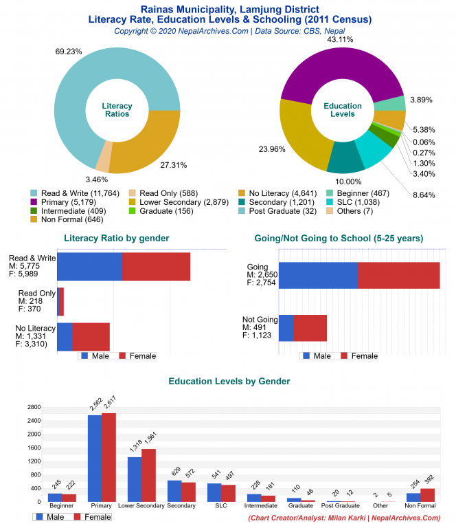 Literacy, Education Levels & Schooling Charts of Rainas Municipality