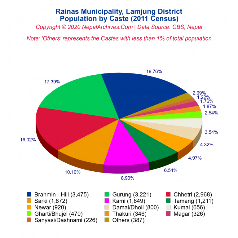 Population by Castes Chart of Rainas Municipality