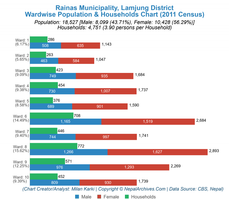 Wardwise Population Chart of Rainas Municipality