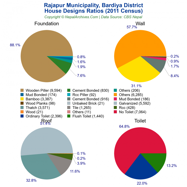 House Design Ratios Pie Charts of Rajapur Municipality