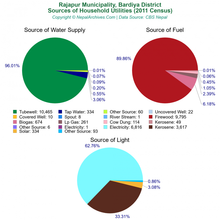 Household Utilities Pie Charts of Rajapur Municipality