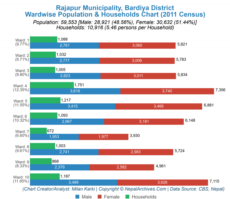 Wardwise Population Chart of Rajapur Municipality