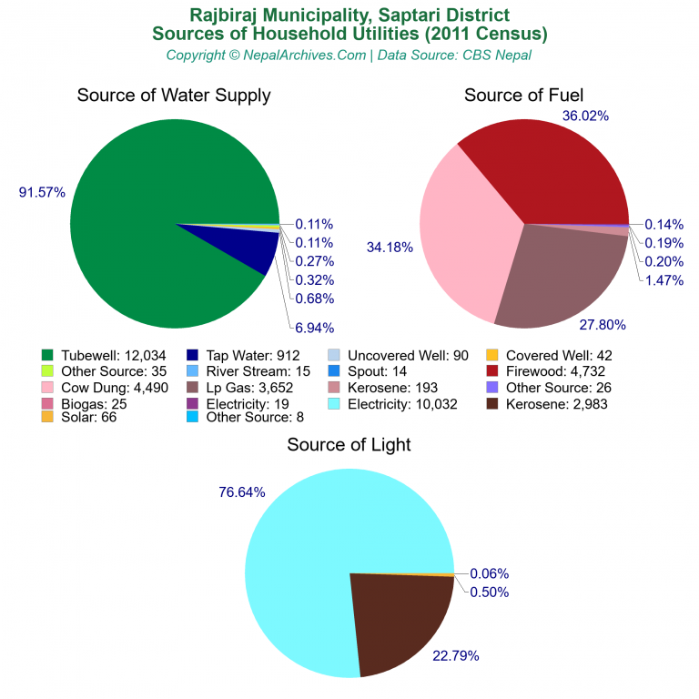 Household Utilities Pie Charts of Rajbiraj Municipality