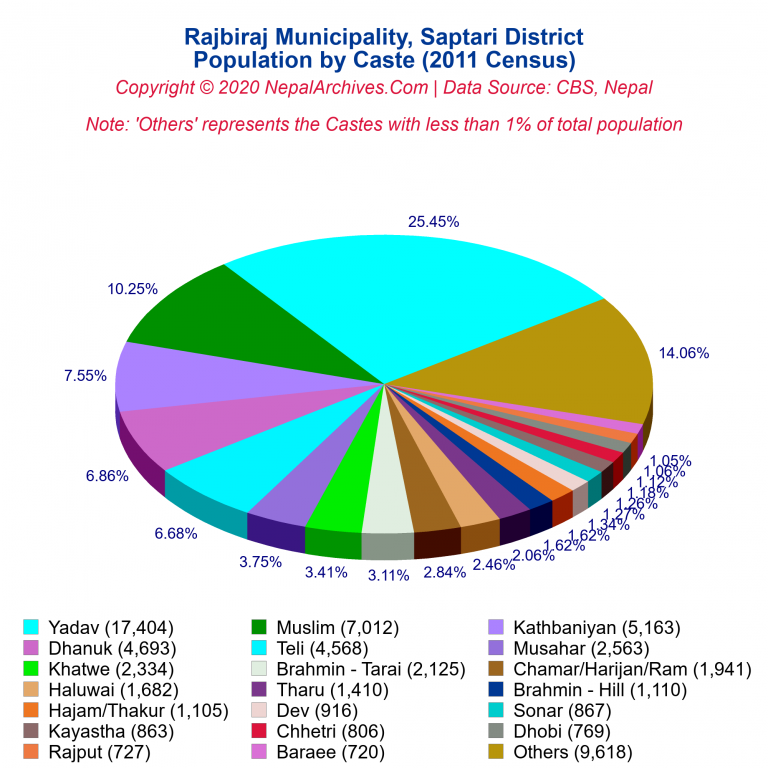 Population by Castes Chart of Rajbiraj Municipality