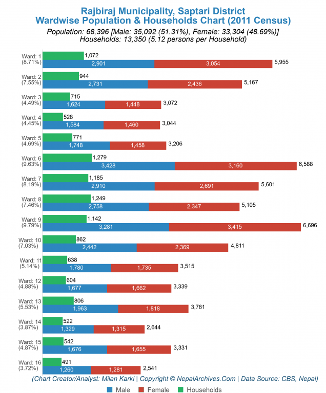 Wardwise Population Chart of Rajbiraj Municipality