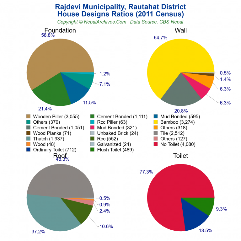 House Design Ratios Pie Charts of Rajdevi Municipality