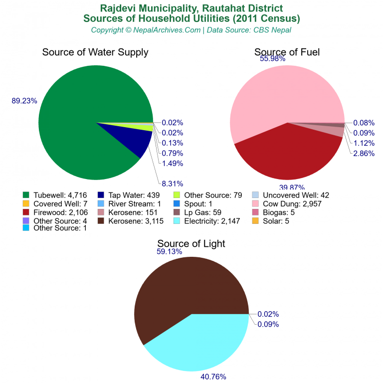 Household Utilities Pie Charts of Rajdevi Municipality