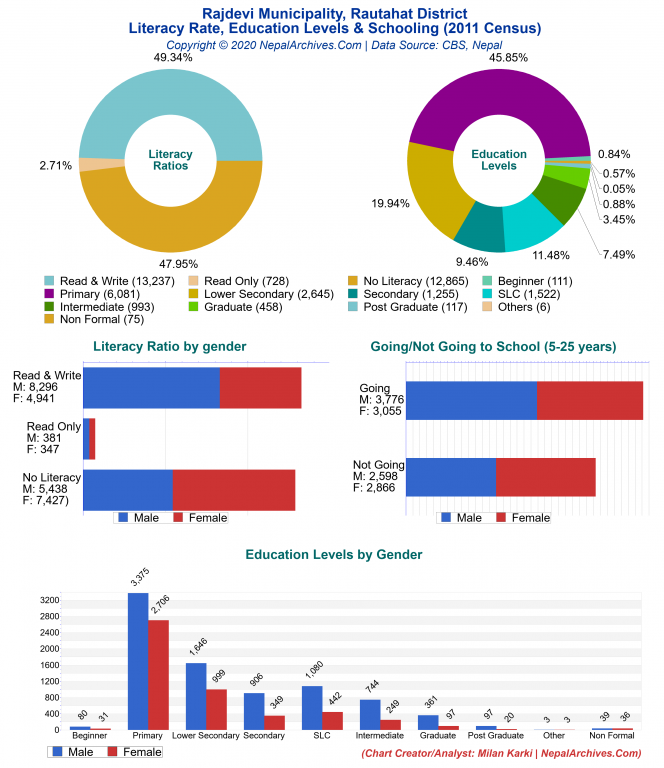 Literacy, Education Levels & Schooling Charts of Rajdevi Municipality