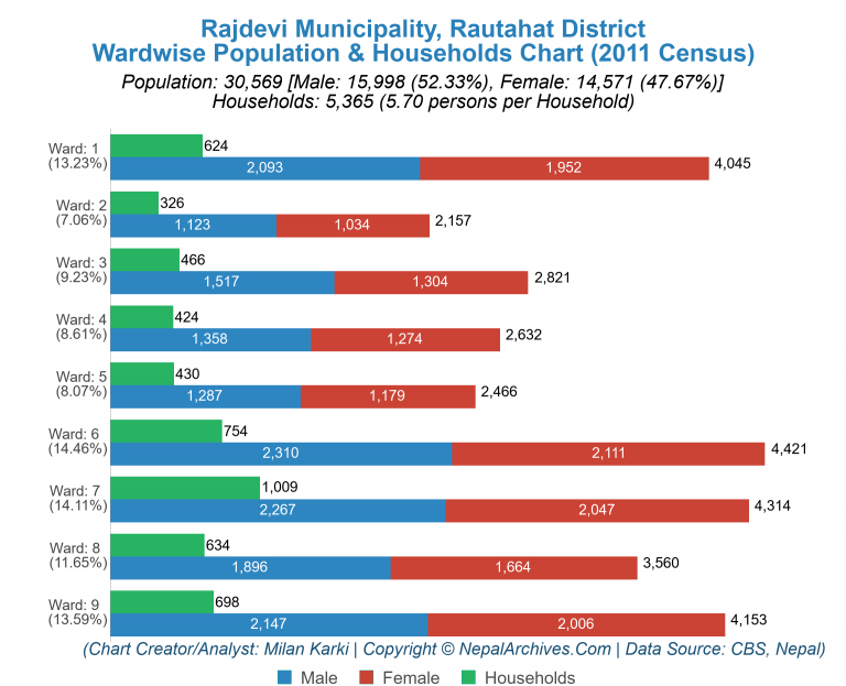 Wardwise Population Chart of Rajdevi Municipality