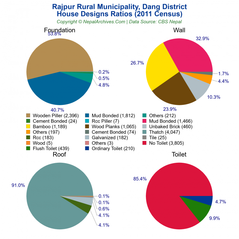 House Design Ratios Pie Charts of Rajpur Rural Municipality