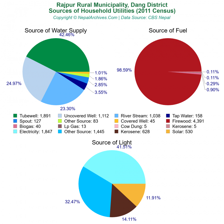 Household Utilities Pie Charts of Rajpur Rural Municipality