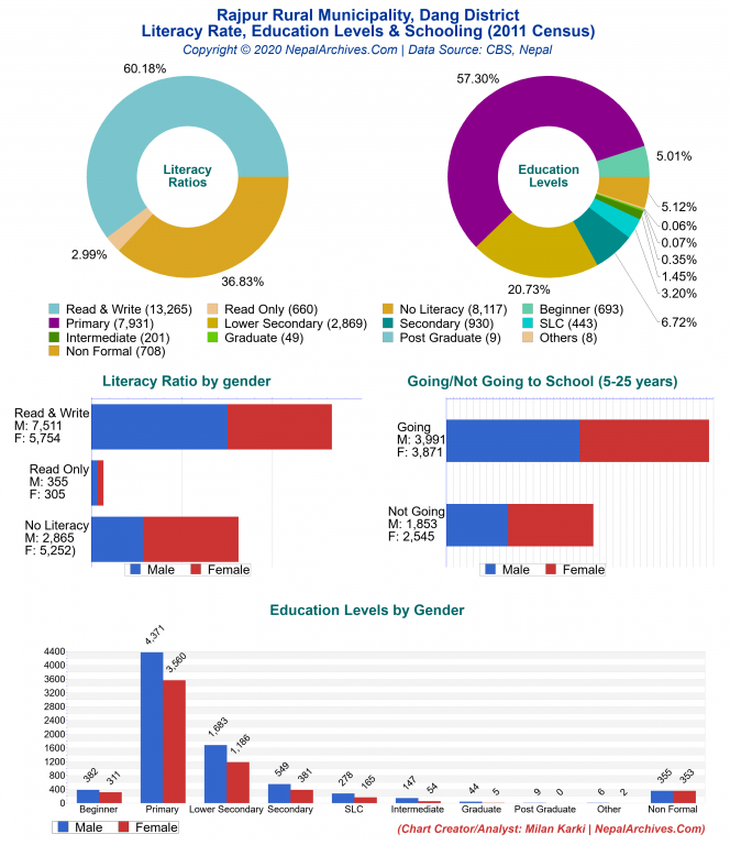 Literacy, Education Levels & Schooling Charts of Rajpur Rural Municipality