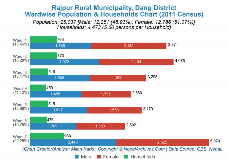 Wardwise Population Chart of Rajpur Rural Municipality