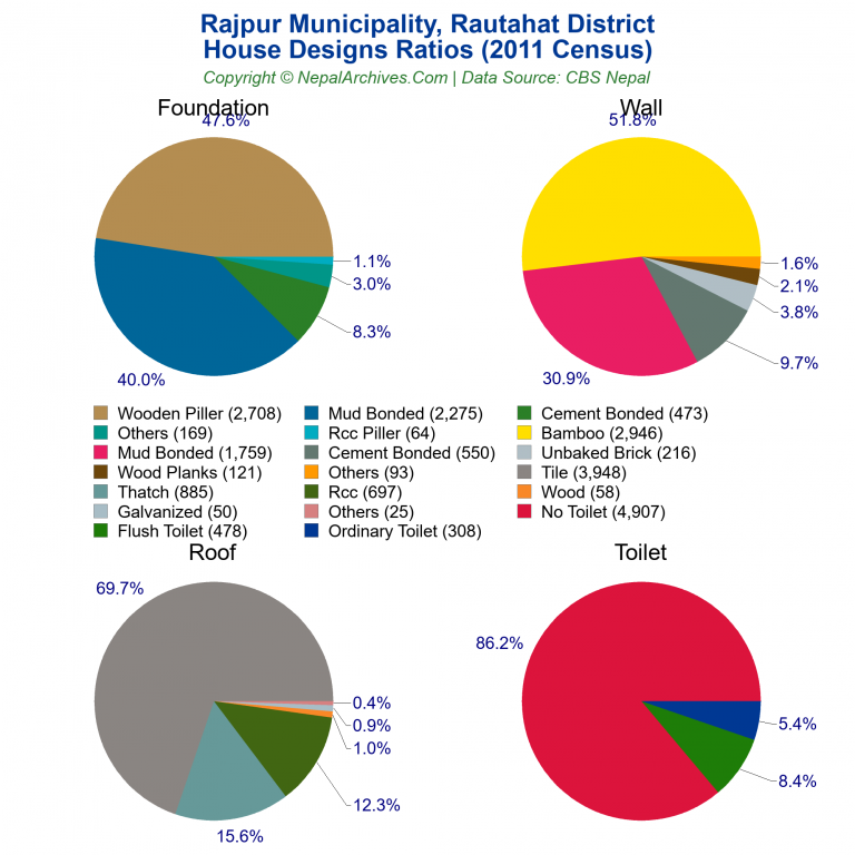 House Design Ratios Pie Charts of Rajpur Municipality