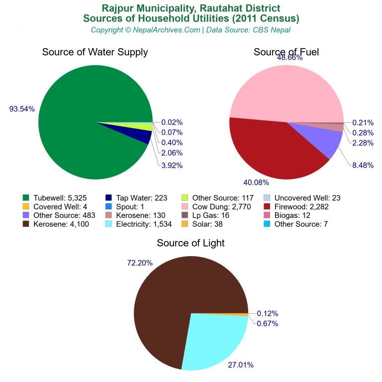 Household Utilities Pie Charts of Rajpur Municipality