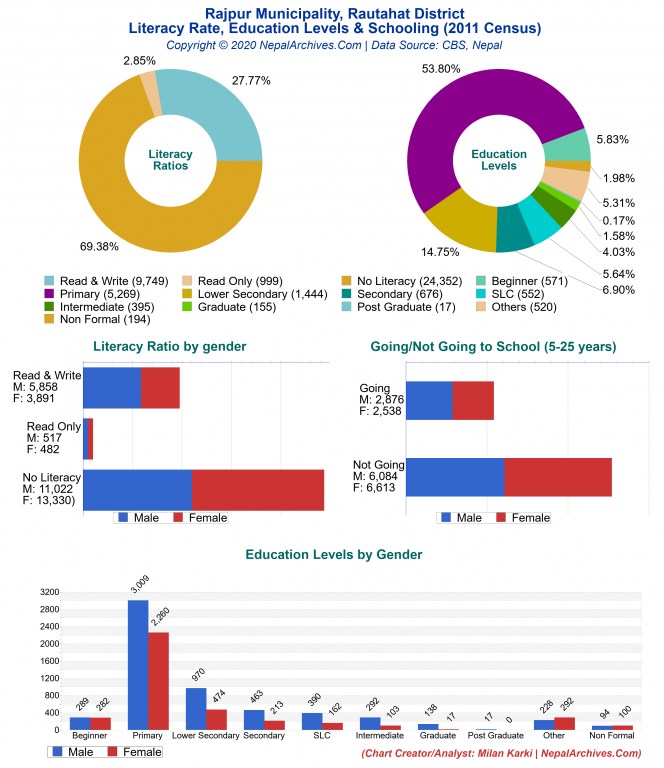 Literacy, Education Levels & Schooling Charts of Rajpur Municipality