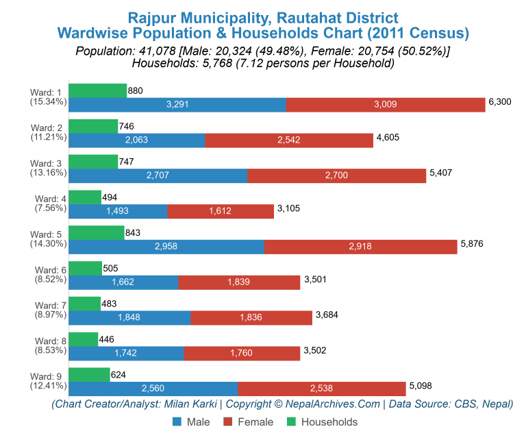 Wardwise Population Chart of Rajpur Municipality
