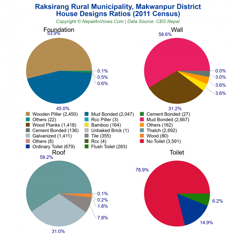 House Design Ratios Pie Charts of Raksirang Rural Municipality