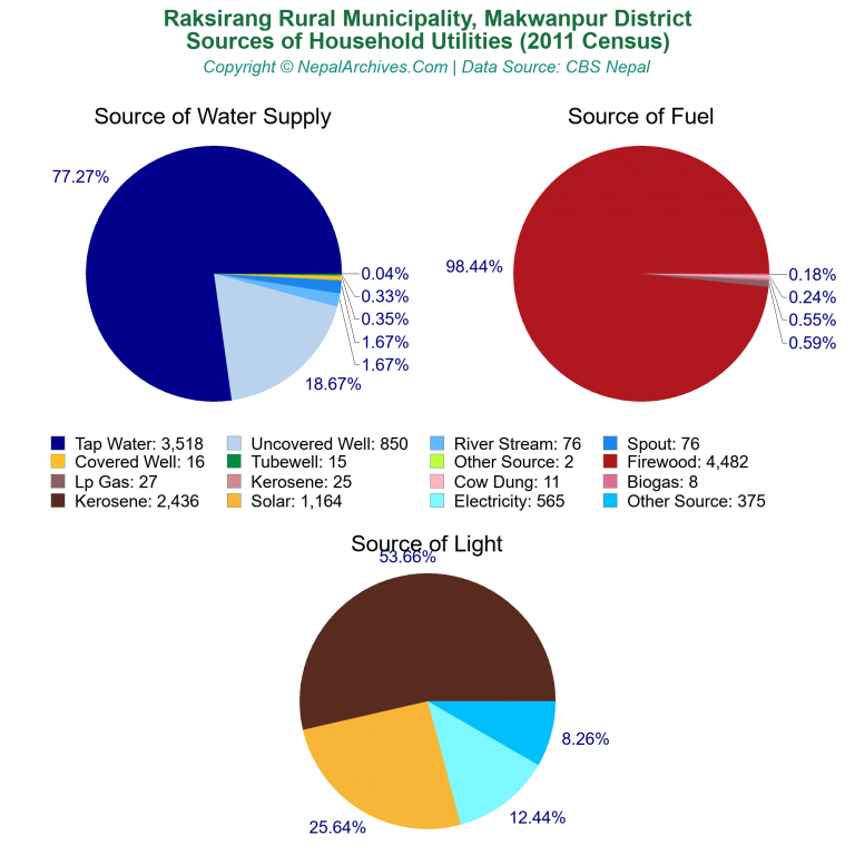 Household Utilities Pie Charts of Raksirang Rural Municipality